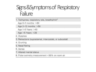 Signs&Symptomsof Respiratory
Failure
 
