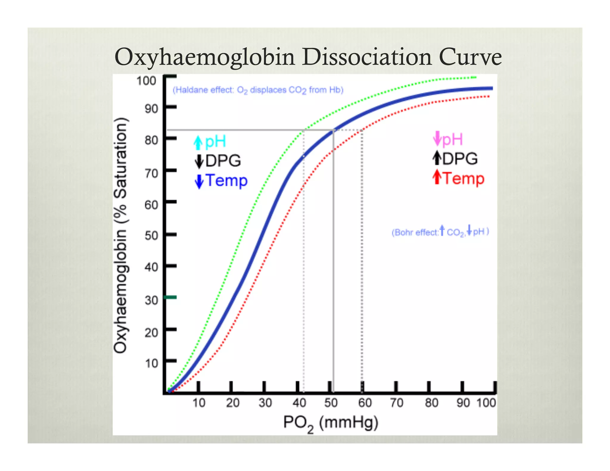 Oxyhaemoglobin Dissociation Curve
 