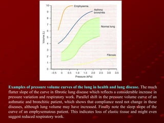 Examples of pressure volume curves of the lung in health and lung disease. The much
flatter slope of the curve in fibrotic lung disease which reflects a considerable increase in
pressure variation and respiratory work. Parallel shift in the pressure volume curve of an
asthmatic and bronchitic patient, which shows that compliance need not change in these
diseases, although lung volume may have increased. Finally note the sleep slope of the
curve of an emphysematous patient. This indicates loss of elastic tissue and might even
suggest reduced respiratory work.

 