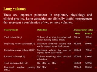 Lung volumes
These are important parameter in respiratory physiology and
clinical practice. Lung capacities are clinically useful measurement
that represent a combination of two or more volumes.
Measurement

Definition

Average adult value
Male

Female

Tidal volume (V-T)

Volume of air that is expired and
inspired during normal breath

500 ml

500ml

Inspiratory reserve volume (IRV)

Maximum additional volume that
can be inspired above tidal volume

3300ml

1900ml

Expiratory reserve volume (ERV) Maximum volume that can be
expired below tidal volume

1000ml

700ml

Residual volume (RV)

Volume remaining after maximal
exhalation

1200ml

1100ml

Total lung capacity (TLC)

RV+ERV+VT + IRV

6000ml

4200ml

2200ml

1800ml

Functional
(FRC)

residual

capacity RV+ERV

 