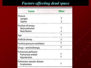 Factors effecting dead space

 