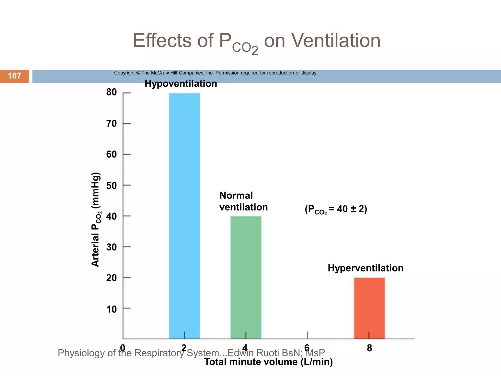 Effects of PCO2
on Ventilation
Copyright © The McGraw-Hill Companies, Inc. Permission required for reproduction or display.
Arterial
P
CO
2
(mmHg)
0 2 4 6 8
80
70
60
50
40
30
20
10
Hypoventilation
Normal
ventilation
Hyperventilation
Total minute volume (L/min)
(PCO2
= 40 ± 2)
107
Physiology of the Respiratory System...Edwin Ruoti BsN; MsP
 