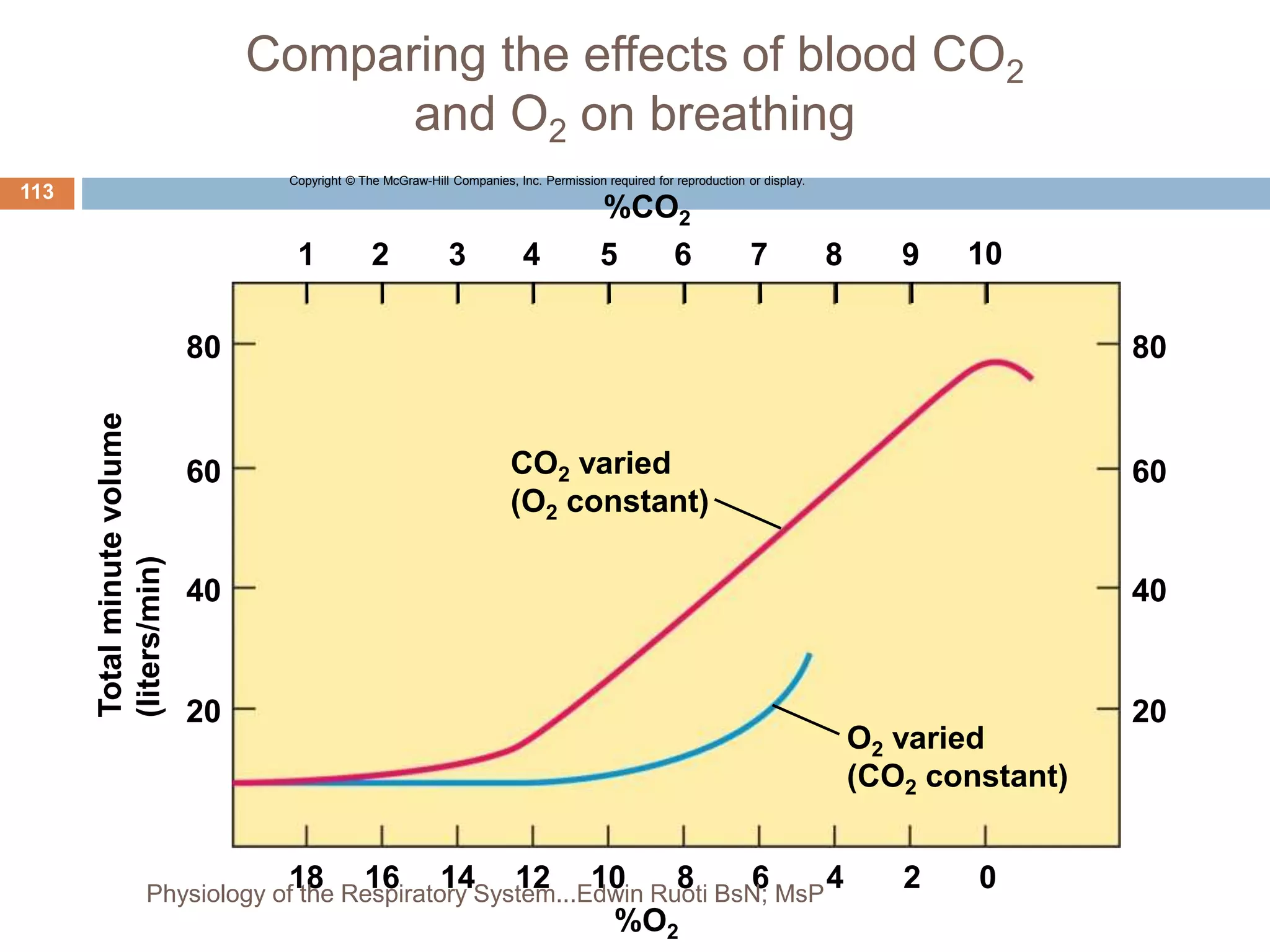 Comparing the effects of blood CO2
and O2 on breathing
Copyright © The McGraw-Hill Companies, Inc. Permission required for reproduction or display.
Total
minute
volume
(liters/min)
8 6 4 2 0
1 2 3 4 5 6 7 8 9
80
60
20
40
10
80
60
40
20
O2 varied
(CO2 constant)
18 16 14 12
%O2
10
CO2 varied
(O2 constant)
%CO2
113
Physiology of the Respiratory System...Edwin Ruoti BsN; MsP
 