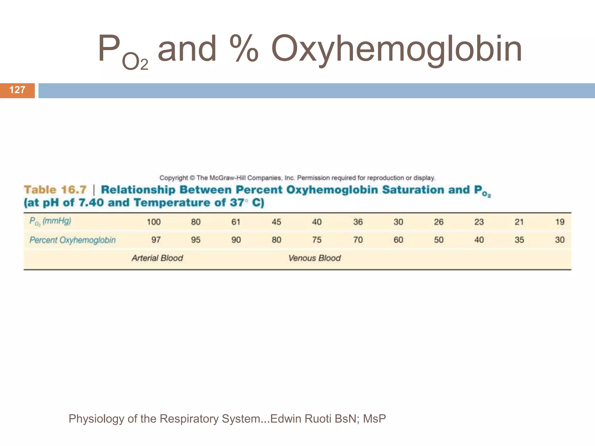 PO2
and % Oxyhemoglobin
127
Physiology of the Respiratory System...Edwin Ruoti BsN; MsP
 