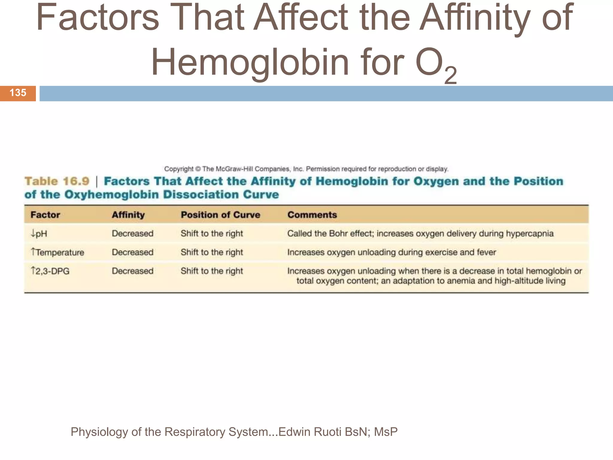 Factors That Affect the Affinity of
Hemoglobin for O2
135
Physiology of the Respiratory System...Edwin Ruoti BsN; MsP
 