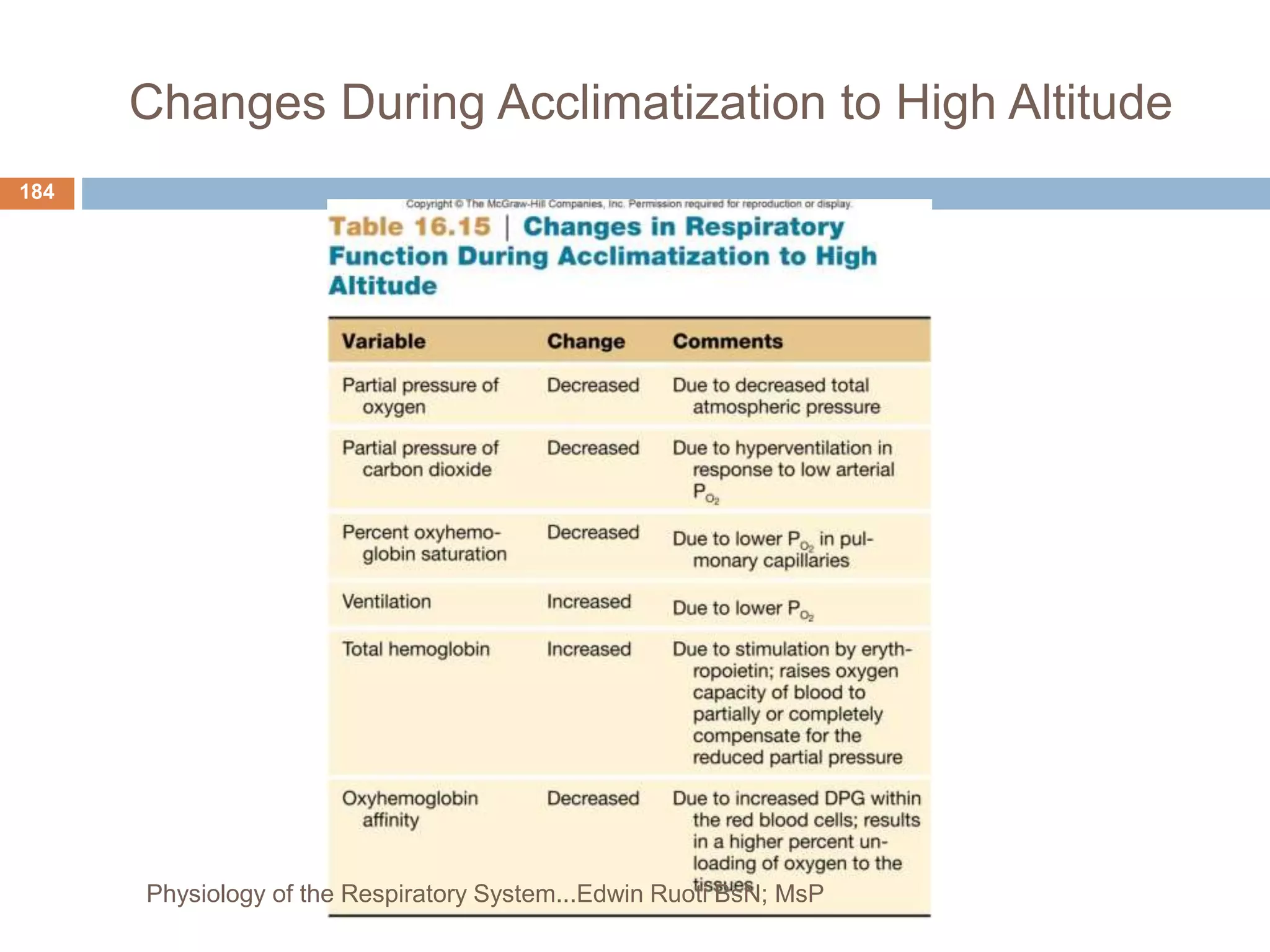 Changes During Acclimatization to High Altitude
184
Physiology of the Respiratory System...Edwin Ruoti BsN; MsP
 