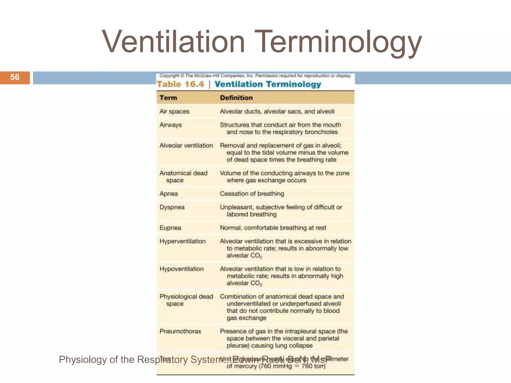 Ventilation Terminology
56
Physiology of the Respiratory System...Edwin Ruoti BsN; MsP
 