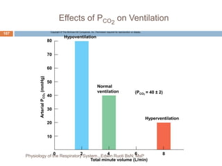 Effects of PCO2
on Ventilation
Copyright © The McGraw-Hill Companies, Inc. Permission required for reproduction or display.
Arterial
P
CO
2
(mmHg)
0 2 4 6 8
80
70
60
50
40
30
20
10
Hypoventilation
Normal
ventilation
Hyperventilation
Total minute volume (L/min)
(PCO2
= 40 ± 2)
107
Physiology of the Respiratory System...Edwin Ruoti BsN; MsP
 