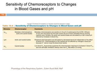 Sensitivity of Chemoreceptors to Changes
in Blood Gases and pH
114
Physiology of the Respiratory System...Edwin Ruoti BsN; MsP
 