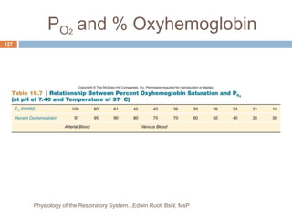 PO2
and % Oxyhemoglobin
127
Physiology of the Respiratory System...Edwin Ruoti BsN; MsP
 