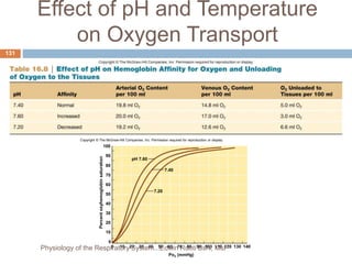 Effect of pH and Temperature
on Oxygen Transport
Copyright © The McGraw-Hill Companies, Inc. Permission required for reproduction or display.
Percent
oxyhemoglobin
saturation
0
0
100
90
80
70
60
50
40
30
20
10
pH 7.60
7.40
7.20
10 20 30 40 50 140
130
120
110
100
90
80
Po2 (mmHg)
70
60
131
Physiology of the Respiratory System...Edwin Ruoti BsN; MsP
 