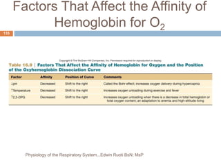 Factors That Affect the Affinity of
Hemoglobin for O2
135
Physiology of the Respiratory System...Edwin Ruoti BsN; MsP
 