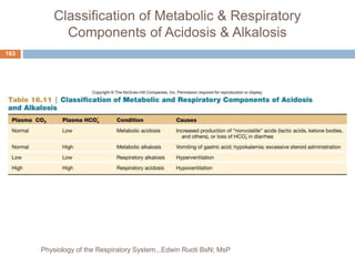 Classification of Metabolic & Respiratory
Components of Acidosis & Alkalosis
163
Physiology of the Respiratory System...Edwin Ruoti BsN; MsP
 