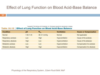 Effect of Lung Function on Blood Acid-Base Balance
167
Physiology of the Respiratory System...Edwin Ruoti BsN; MsP
 