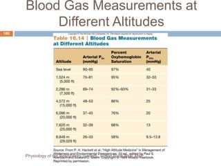 Blood Gas Measurements at
Different Altitudes
180
Physiology of the Respiratory System...Edwin Ruoti BsN; MsP
 