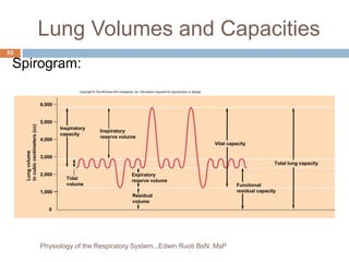 Lung Volumes and Capacities
Spirogram:
Copyright © The McGraw-Hill Companies, Inc. Permission required for reproduction or display.
0
Lung
volume
in
cubic
centimeters
(cc)
6,000
5,000
4,000
3,000
2,000
1,000
Inspiratory
capacity
Total lung capacity
Vital capacity
Functional
residual capacity
Residual
volume
Expiratory
reserve volume
Inspiratory
reserve volume
Tidal
volume
55
Physiology of the Respiratory System...Edwin Ruoti BsN; MsP
 