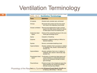 Ventilation Terminology
56
Physiology of the Respiratory System...Edwin Ruoti BsN; MsP
 