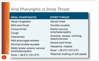 Viral Pharyngitis vs Strep Throat
53
 