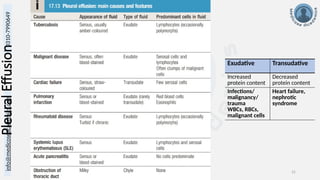info@medicoseacademics.com
0310-7990649
Dr. Sidra Arshad, Asst. Prof. Physiology 31
Exudative Transudative
Increased
protein content
Decreased
protein content
Infections/
malignancy/
trauma
WBCs, RBCs,
malignant cells
Heart failure,
nephrotic
syndrome
Pleural
Effusion
 