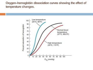 Oxygen–hemoglobin dissociation curves showing the effect of
temperature changes.
 