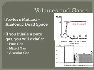 Fowler’s Method – Anatomic Dead Space If you inhale a pure gas, you will exhale: Pure Gas Mixed Gas Alveolar Gas 