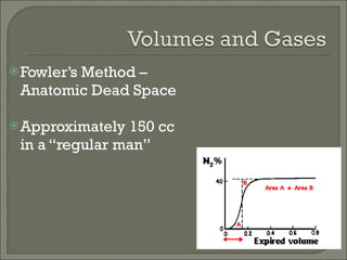 Fowler’s Method – Anatomic Dead Space Approximately 150 cc in a “regular man” 