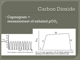 Capnogram = measurement of exhaled pCO 2 