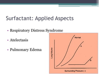 Surfactant: Applied Aspects
• Respiratory Distress Syndrome
• Atelectasis
• Pulmonary Edema
 