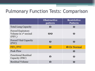 Pulmonary Function Tests: Comparison
Obstructive
pattern
Restrictive
Pattern
Total Lung Capacity  
Forced Expiratory
Volume in 1st second
(FEV1)
 
Forced Vital Capacity
(FVC)
 
FEV1/FVC   Or Normal
Peak Flow 
Functional Residual
Capacity (FRC)
 
Residual Volume  
 