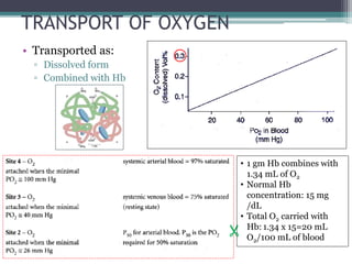 TRANSPORT OF OXYGEN
• Transported as:
▫ Dissolved form
▫ Combined with Hb

• 1 gm Hb combines with
1.34 mL of O2
• Normal Hb
concentration: 15 mg
/dL
• Total O2 carried with
Hb: 1.34 x 15=20 mL
O2/100 mL of blood
 
