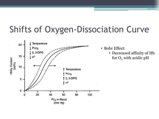 Shifts of Oxygen-Dissociation Curve
• Bohr Effect:
• Decreased affinity of Hb
for O2 with acidic pH
 