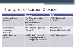 Transport of Carbon Dioxide
Plasma RBC
In Dissolved form
(0.3mL%)
•As dissolved solution
(0.1mL%)
•As carbonic acid
((0.2mL%)
•As Carbonic Acid
(0.1mL%)
As carbamino
compounds
(0.7mL%)
•As carbamino-proteins
(0.1mL%)
•As carbamino-
haemoglobin (0.6mL%)
As bicarbonates
(3mL%)
•As NaHCO3 (2.1mL%)
•By phosphate buffer
•By protein reduction
•As KHCO3 (0.9mL%)
 