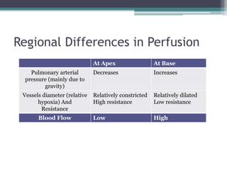 Regional Differences in Perfusion
At Apex At Base
Pulmonary arterial
pressure (mainly due to
gravity)
Decreases Increases
Vessels diameter (relative
hypoxia) And
Resistance
Relatively constricted
High resistance
Relatively dilated
Low resistance
Blood Flow Low High
 