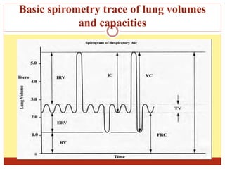 Basic spirometry trace of lung volumes
and capacities
 