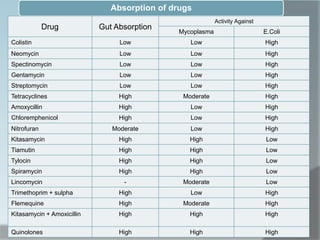 Absorption of drugs
Drug Gut Absorption
Activity Against
Mycoplasma E.Coli
Colistin Low Low High
Neomycin Low Low High
Spectinomycin Low Low High
Gentamycin Low Low High
Streptomycin Low Low High
Tetracyclines High Moderate High
Amoxycillin High Low High
Chloremphenicol High Low High
Nitrofuran Moderate Low High
Kitasamycin High High Low
Tiamutin High High Low
Tylocin High High Low
Spiramycin High High Low
Lincomycin - Moderate Low
Trimethoprim + sulpha High Low High
Flemequine High Moderate High
Kitasamycin + Amoxicillin High High High
Quinolones High High High
 