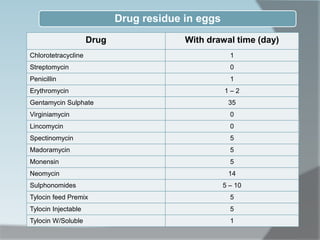Drug With drawal time (day)
Chlorotetracycline 1
Streptomycin 0
Penicillin 1
Erythromycin 1 – 2
Gentamycin Sulphate 35
Virginiamycin 0
Lincomycin 0
Spectinomycin 5
Madoramycin 5
Monensin 5
Neomycin 14
Sulphonomides 5 – 10
Tylocin feed Premix 5
Tylocin Injectable 5
Tylocin W/Soluble 1
Drug residue in eggs
 