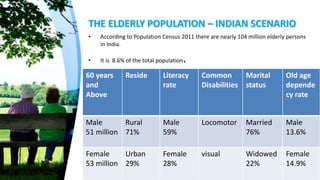THE ELDERLY POPULATION – INDIAN SCENARIO
• According to Population Census 2011 there are nearly 104 million elderly persons
in India.
• It is 8.6% of the total population.
60 years
and
Above
Reside Literacy
rate
Common
Disabilities
Marital
status
Old age
depende
cy rate
Male
51 million
Rural
71%
Male
59%
Locomotor Married
76%
Male
13.6%
Female
53 million
Urban
29%
Female
28%
visual Widowed
22%
Female
14.9%
 