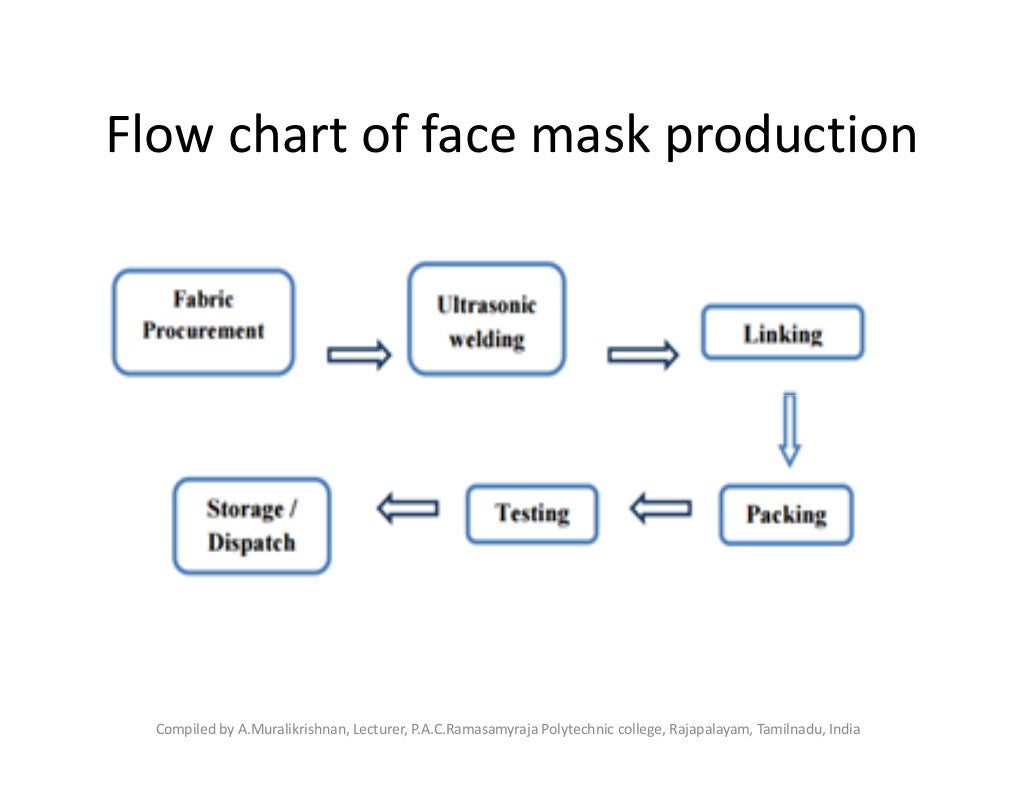 face mask production business plan