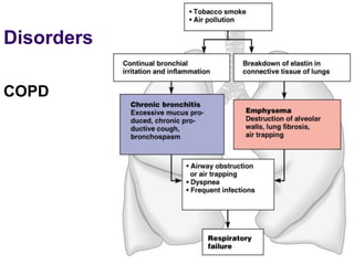Disorders
COPD
 