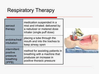 Respiratory Therapy

               medication suspended in a
aerosol        mist and inhaled; delivered by
therapy        a nebulizer or metered dose
               inhaler (single puff dose)

             placing a tube through the
endotracheal
             mouth and into the trachea to
intubation
             keep airway open
intermittent
               method for assisting patients in
positive
               breathing with a machine that
pressure
               produces an increase in
breathing
               positive thoracic pressure
(IPPB)
 