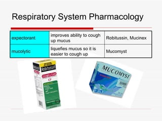 Respiratory System Pharmacology

              improves ability to cough
expectorant                               Robitussin, Mucinex
              up mucus
              liquefies mucus so it is
mucolytic                                 Mucomyst
              easier to cough up
 