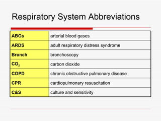 Respiratory System Abbreviations

ABGs     arterial blood gases

ARDS     adult respiratory distress syndrome

Bronch   bronchoscopy

CO2      carbon dioxide

COPD     chronic obstructive pulmonary disease

CPR      cardiopulmonary resuscitation

C&S      culture and sensitivity
 