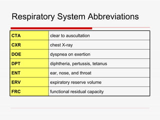 Respiratory System Abbreviations

CTA      clear to auscultation

CXR      chest X-ray

DOE      dyspnea on exertion

DPT      diphtheria, pertussis, tetanus

ENT      ear, nose, and throat

ERV      expiratory reserve volume

FRC      functional residual capacity
 