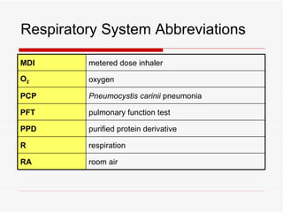 Respiratory System Abbreviations

MDI      metered dose inhaler

O2       oxygen

PCP      Pneumocystis carinii pneumonia

PFT      pulmonary function test

PPD      purified protein derivative

R        respiration

RA       room air
 