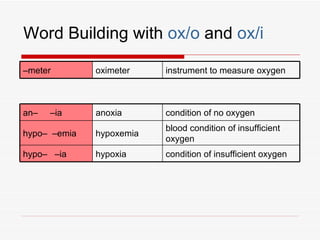 Word Building with ox/o and ox/i

–meter        oximeter    instrument to measure oxygen



an–   –ia     anoxia      condition of no oxygen
                          blood condition of insufficient
hypo– –emia   hypoxemia
                          oxygen
hypo– –ia     hypoxia     condition of insufficient oxygen
 