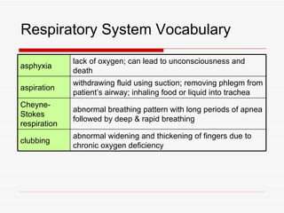 Respiratory System Vocabulary
              lack of oxygen; can lead to unconsciousness and
asphyxia
              death
              withdrawing fluid using suction; removing phlegm from
aspiration
              patient’s airway; inhaling food or liquid into trachea
Cheyne-
              abnormal breathing pattern with long periods of apnea
Stokes
              followed by deep & rapid breathing
respiration
              abnormal widening and thickening of fingers due to
clubbing
              chronic oxygen deficiency
 