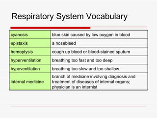 Respiratory System Vocabulary

cyanosis            blue skin caused by low oxygen in blood
epistaxis           a nosebleed
hemoptysis          cough up blood or blood-stained sputum
hyperventilation    breathing too fast and too deep
hypoventilation     breathing too slow and too shallow
                    branch of medicine involving diagnosis and
internal medicine   treatment of diseases of internal organs;
                    physician is an internist
 