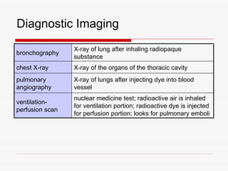 Diagnostic Imaging
                 X-ray of lung after inhaling radiopaque
bronchography
                 substance
chest X-ray      X-ray of the organs of the thoracic cavity
pulmonary        X-ray of lungs after injecting dye into blood
angiography      vessel
                 nuclear medicine test; radioactive air is inhaled
ventilation-
                 for ventilation portion; radioactive dye is injected
perfusion scan
                 for perfusion portion; looks for pulmonary emboli
 