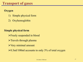Dr.Aniket A Shilwant 12
Transport of gases
Oxygen
1) Simple physical form
2) Oxyhemoglobin
Simple physical form
Freely suspended in blood
Travels through plasma
Very minimal amount
0.3ml/100ml accounts to only 3% of total oxygen
 