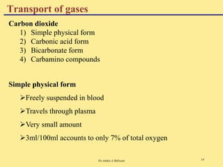 Dr.Aniket A Shilwant 14
Carbon dioxide
1) Simple physical form
2) Carbonic acid form
3) Bicarbonate form
4) Carbamino compounds
Simple physical form
Freely suspended in blood
Travels through plasma
Very small amount
3ml/100ml accounts to only 7% of total oxygen
Transport of gases
 